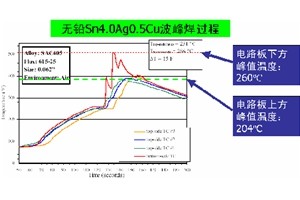 日東波峰焊工藝參數(shù)設置