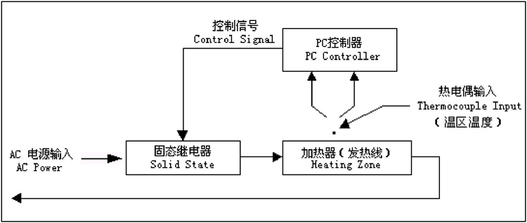 回流焊控制系統(tǒng)介紹